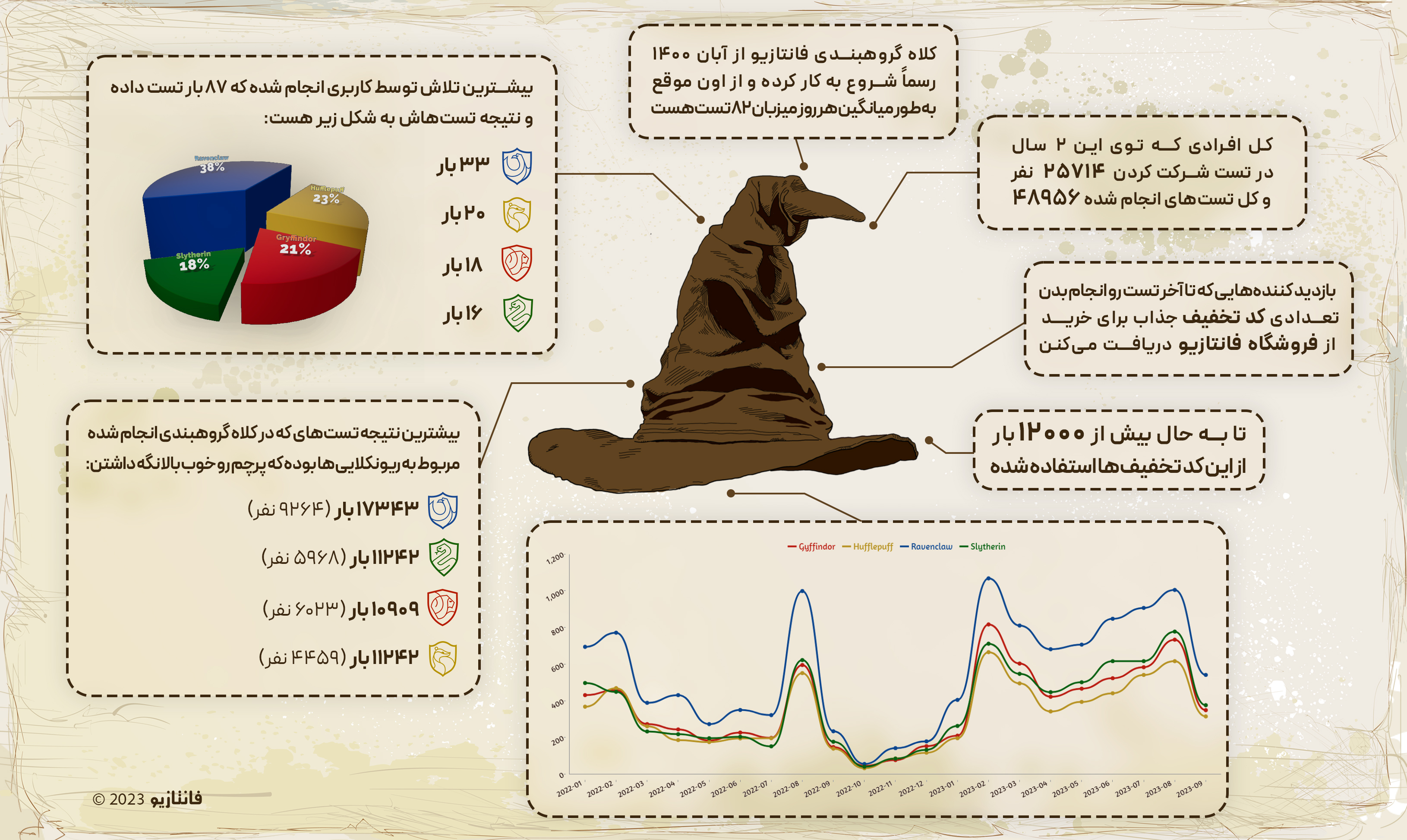 آمار سایت کلاه گروه بندی