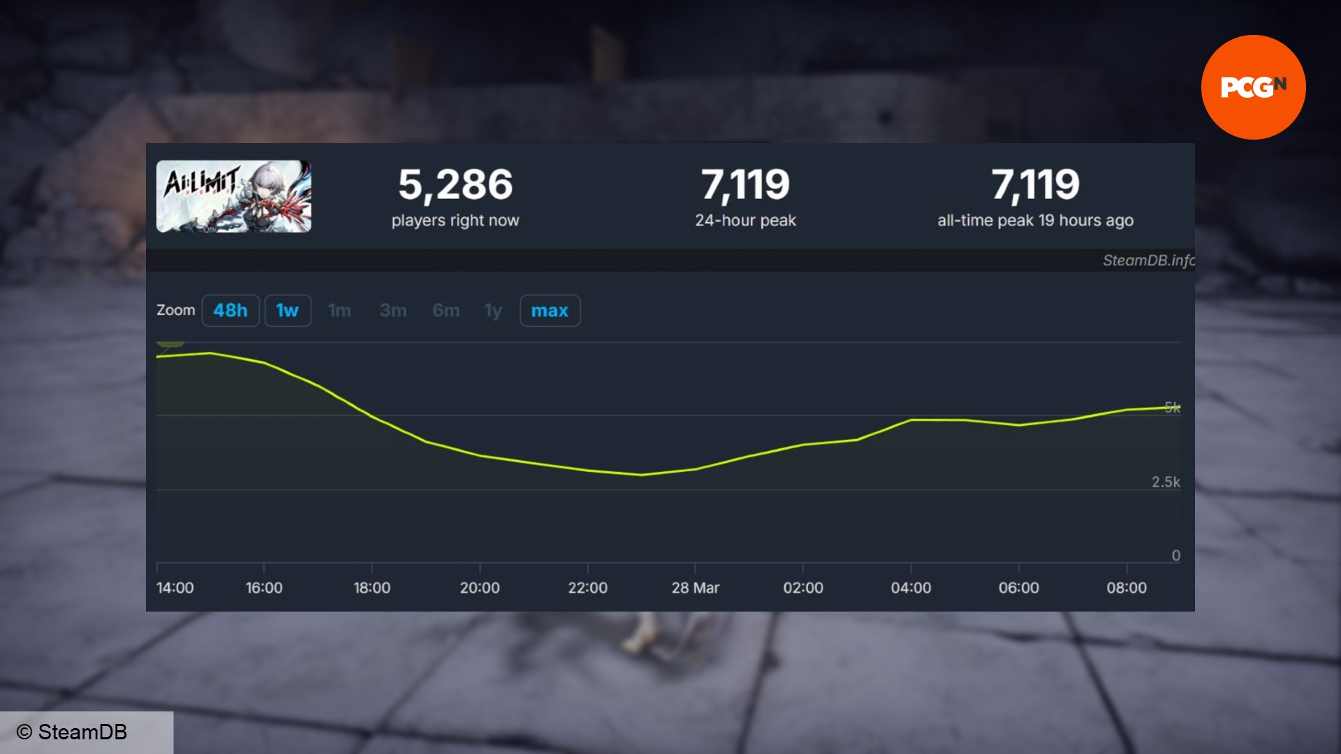 نمودار بازیکنان AI Limit روی Steam